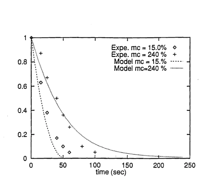 Fig. 1.6 : Burnout time of 10 mm cubie partieles 21-250200100150time (sec)501...----.r-----......,...-----r-.---&#34;&#34;'T.----,Expe