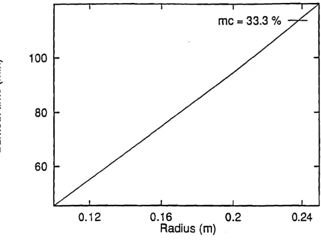 Fig. 1.7 : Variation of burnout time with radius1-.-Ec:1001-CDE--801--::s0' -c:::s1CD601111 1 1 1 1 1 1 0.12 me = 33.3 ok0.160.2Radius (m) 0.24 22