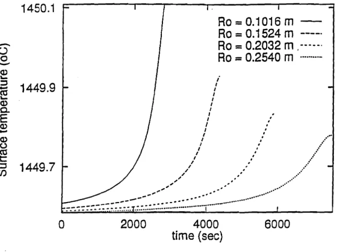 Fig. 1.13 : Surface temperature of 10 cm long chunkwood 286000Ra=0.1016m -Ra=0.1524m ----.Ra=0.2032m ,.