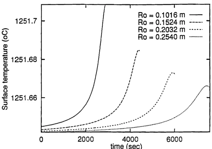Fig. 1.14 : Ts af 10 cm long chunkwood, a = 72 0/0 2960004000time (sec)Ra=0.1016m -Ra=0.1524m ..;--_.Ra=0.2032m······Ra=0.2540 m-2000,.1111111