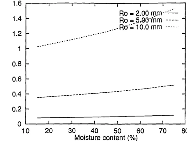 Fig. 1.15 : Effect of moisture on partieles burnout time 30803040506070Maisture content(%)20Ra=2.00mm··..:.:..:.-Ra=S,OO·mm ----..