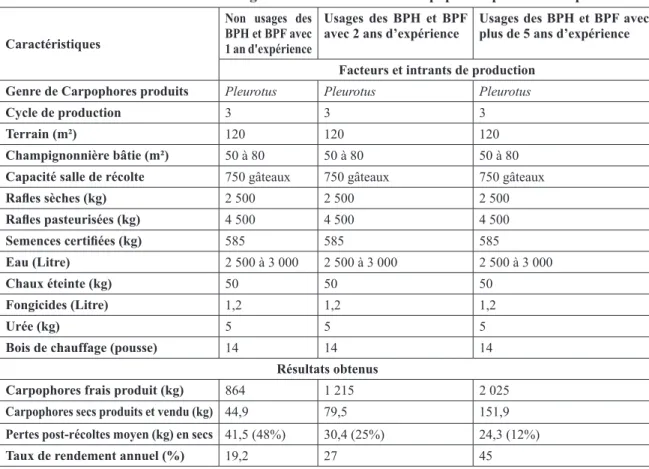 Tableau 3 : Composition des acides aminés pour 100 g de pleurotus secs selon les BPH et BPF en vigueur