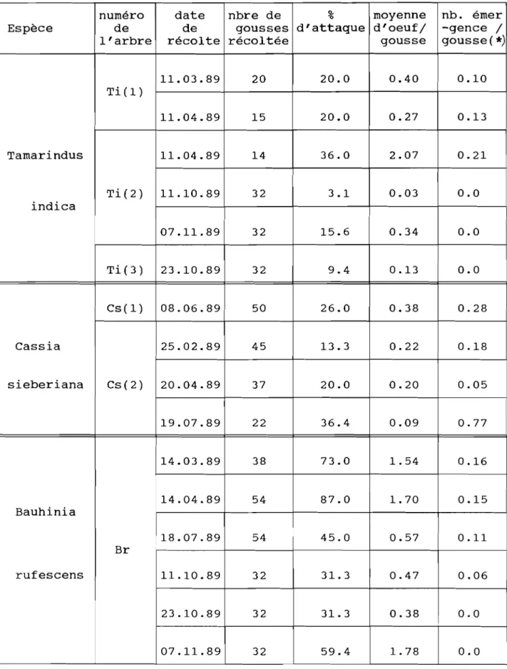 Tableau 5: Infestation des gousses mûres récoltées sur différentes légumineuses sauvages sur le site de Thiès (campagne 1989-90).