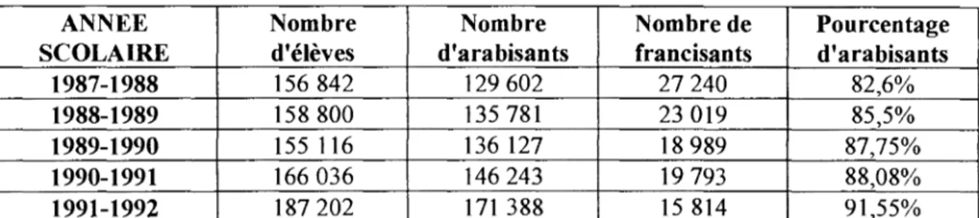 TABLEAU INDICATEUR SUR L'ARABISATION 