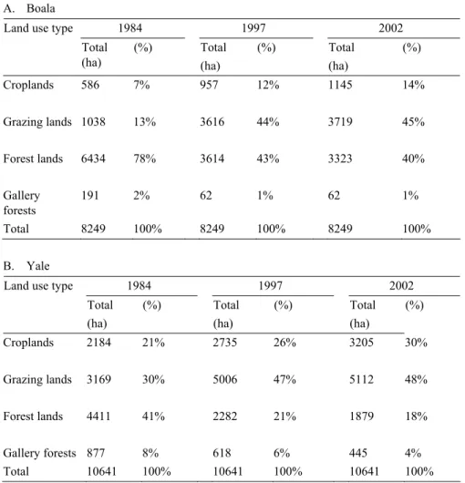 Table 2. Regional land use dynamics in Sissili and Ziro provinces, southern Burkina Faso  during 1986 to 2002 