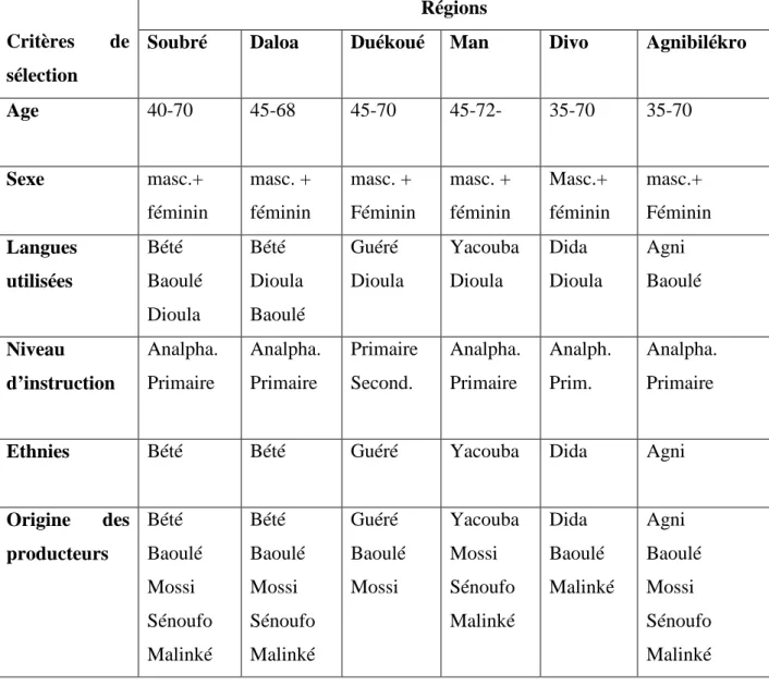 Tableau 1  :  Les  données  socio-linguistiques  relatives  aux  régions  productrices  de café t de cacao en Côte d’Ivoire 