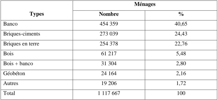 Tableau  5 :  Les    principaux  types  de    matériaux  de  construction  utilisés  en  milieu rural (Côte d’Ivoire) 