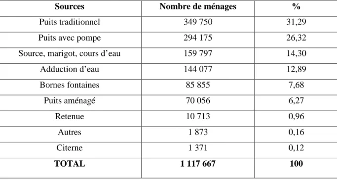 Tableau 8: Sources d’approvisionnement en eau 