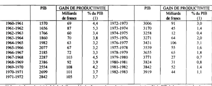 TABLEAU 1: EVOLunON DE LA  PRODUCI1VITE DE L'ECONOMIE  FRANÇAISE ENTRE 1960 ET 1983 