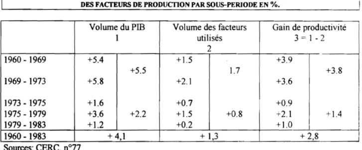 TABLEAU 2: TAUX  DE CROISSANCE  ANNUEL  DES  GAINS  DE PRODUCTIVITE, DES VOLUMES DU  PIB ET 