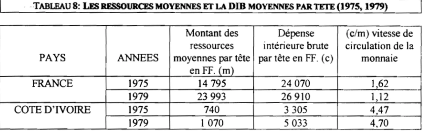 TABLEAU  9:  TAUX DE CROISSANCE ANNUELS MOYENS DE MET C EN FRANCE ET EN  COTE  D'IVOIRE 