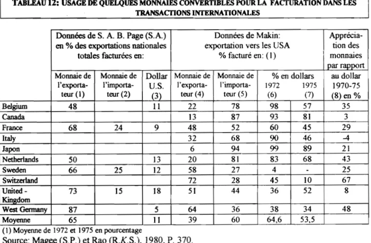 TABLEAU 12: USAGE DE QUELQUES MONNAIES CONVERTIBLES POUR LA  FACfURATION DANS LES  TRANSACTIONS INfERNATIONALES 