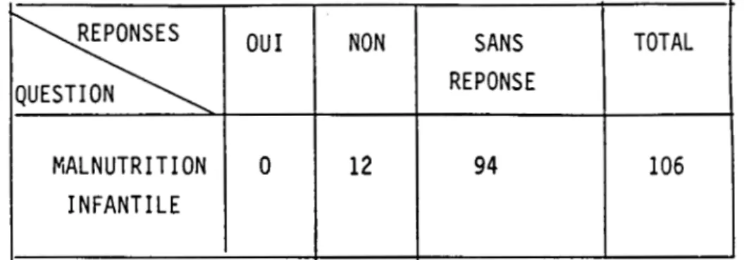 TABLEAU  N°XIII:  Répartition  selon  1 •existence  d'une  malnutrition  infantile 