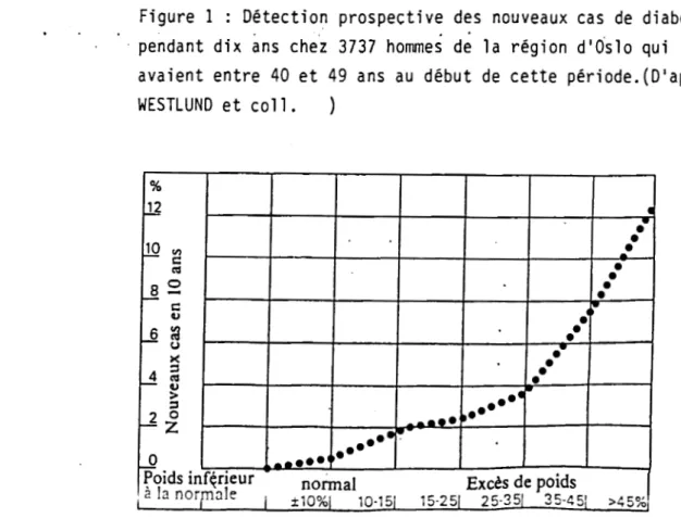 Figure  1  :  Détection  prospective  des  nouveaux  cas  de  diabète 