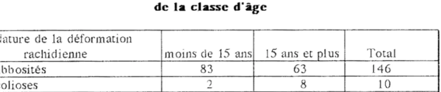 Tableau  XII  :  Type  de  déformation  en fonction  de la classe  d'âge 