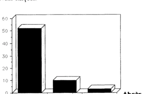 Figure  15  :  Nombre  des abcès  à  l'examen physique 