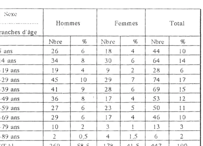 Tableau  VIII  :  Répartition  selon  les tranches  d'âge  en  année  en fonction du  sexe 