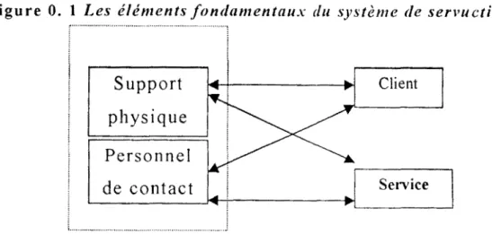 Figure  O.  1  Les  éléments fondamentaux  du  système  de  servuction 
