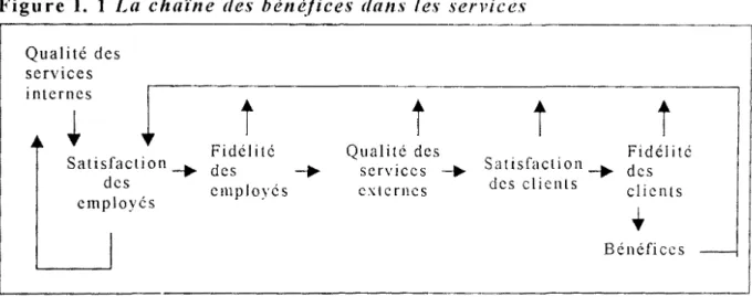Figure  1.  1  La  chaîne  des  bénéfices  dans  les  services 