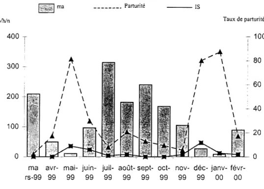 Figure 3a:  Variations mensuelles de la densité agressive (ma) du taux de parturité et de  l'indice sporozoïtique d'Anopheles gambiae  s.l