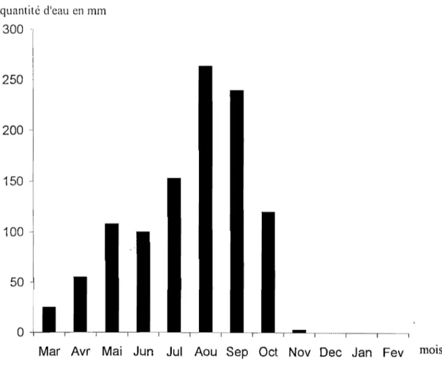 Figure 4:  Répartition mensuelle de la  pluviométrie de mars-99  à  fév-OO 