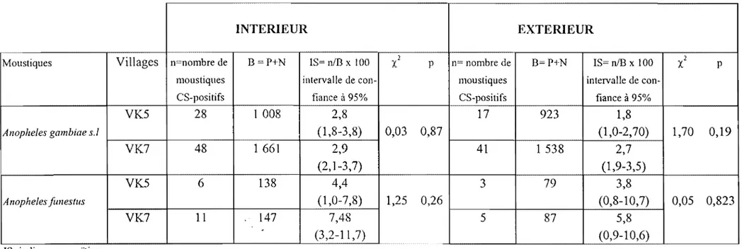 Tableau 4:  Indice sporozoïtique (18)  de la  population anophélienne circulant à la  Vallée du  kou  de Mars 1999-Février 2000 