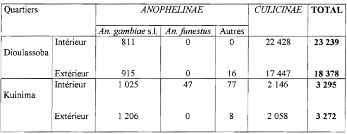 Tableau 6 :  Nombre total de piqûres reçues par homme  à  Bobo-Dioulasso  de Mars 1999  à  Février 2000