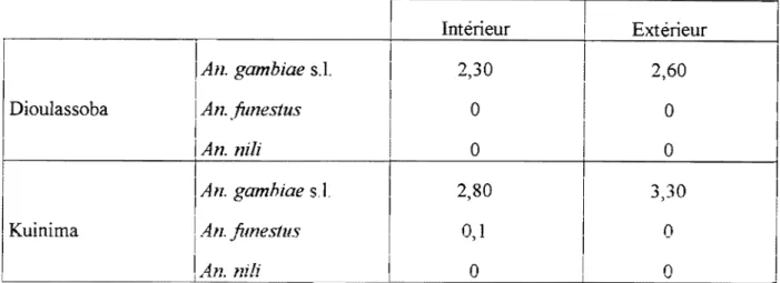 Tableau  7 :  Densités vectorielles movennes Dar habitant et Dar nuit  w .   .  à  Bobo-Dioulasso de Mars 1999  à  Février 2000 
