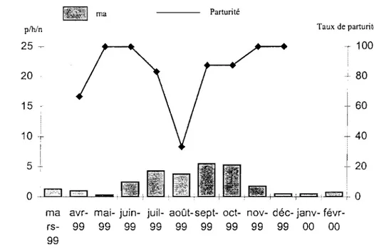 Figure 7a:  Variations mensuelles de la densité agressive (ma) et de  la parturité d'Anopheles gambiae  sI  à  Dioulasso ba 