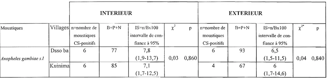 Tableau 9:  Indice sporozoïtique (IS)  de la  population  anophélienne circulant à Bobo-Dioulasso  de Mars  1999-Février 2000 