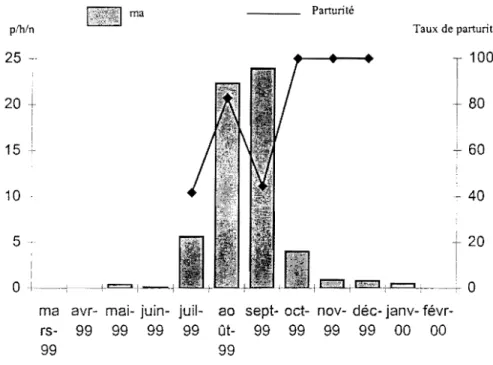 Figure 9a:  Variations mensuelles de la densité agressive (ma) et de  la parturité  d'Anopheles gambiae  sI à Léna 