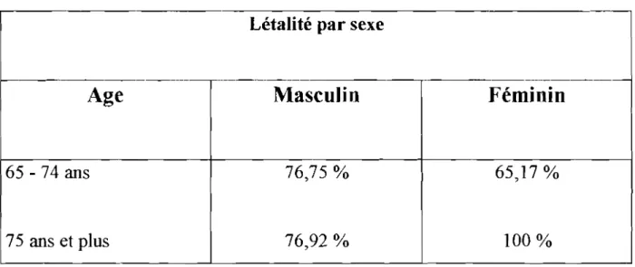 Tableau X : Evolution selon l'âge et le sexe