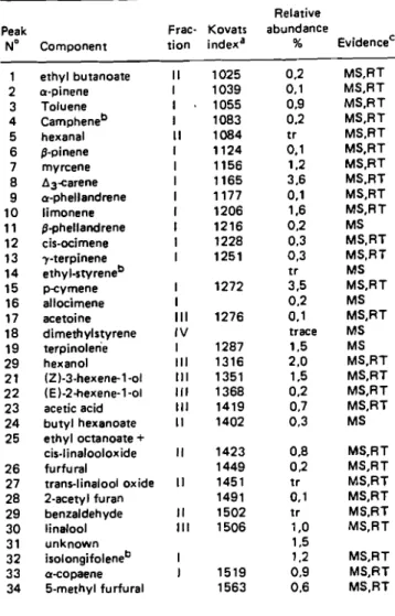 Table 2- Volatile componenrs of A frican mango idenrified after trapping on Tenax Ge