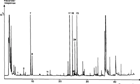 FIg. 1 Gas chromalogram of lerpenlc ~~mpou~ds isolaled by simullaneous dislillalion-extraction