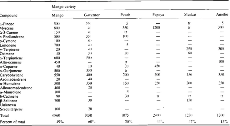 Table 1 Terpene and sesquiterpene hydrocarbons identified in the ex tracts obtained by the SDE technique from several African mango varieties (results expressed in ILglkg of mango pulp)