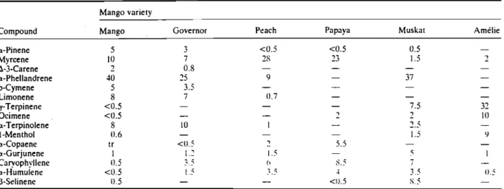 Table 3 Terpene and sesquiterpene hydrocarbons identified in the headspace of several African mango varieties (results expressed in relative percent)