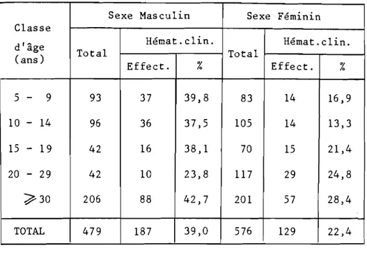 Figure n036 LaUDA - HEMATURIE CLINIQUE/AGE --- Sexe Masculin