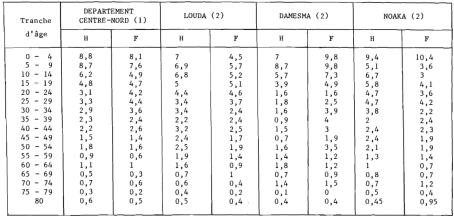 Tableau n05 Répartition de la population résidente par groupes d'âges quinquennaux (en %) (Sources (1) Recensement démographique