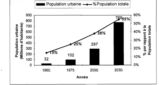 Figure 1.4 : Evolution de la population urbaine africaine (Source: ONU-Afrique Relance.