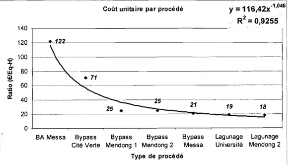 Figure 1.5 : Variation en fonction des options et des stations, des coûts unitaires (en €/Eq-H) correspondants (Traité des études du MINEF en 1996)