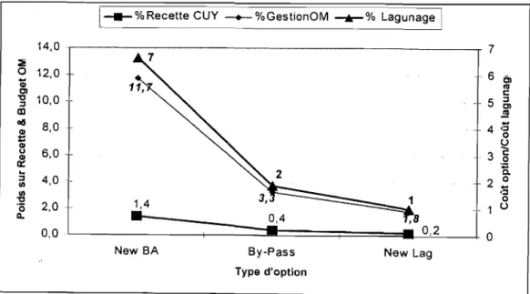 Figure 1.6 : Poids comparé des ditrérentes options techniques sur la recette municipale (moyenne du budget de 1987 à 1991 de la CUY)