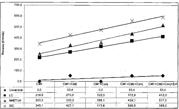 Figure III. 1.3 : Part des revenus des actifs selon les tissus urbains