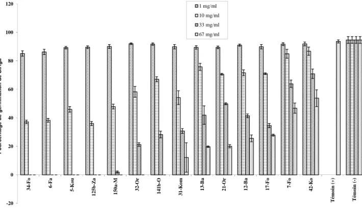 Figure  5:  Pourcentages  de  germination  des  graines  de  S.  hermonthica  à  la  suite  de  l'application  du  lyophilisat  du  filtrat  de  culture  des  isolats  de  Fusarium  sur  ces  graines
