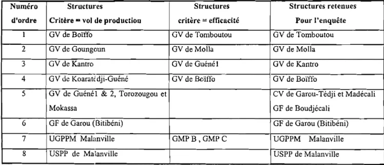 Tableau 4.7 : Classement des structures après pré-enquête, zone Malanville