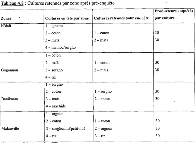 Tableau 4.8 : Cultures retenues par zone après pré-enquête