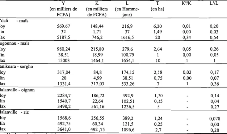 Tableau 5.2 : Présentation des données relatives au maïs, au sorgho, &amp;l'oignon et au riz
