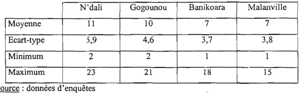 Tableau 3.2 : Taille moyenne des ménages par zone