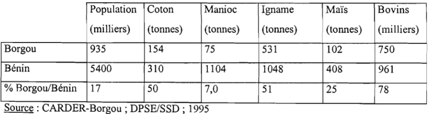 Tableau 3.5 : Statistiques comparatives du Borgou et du Bénin, 1995