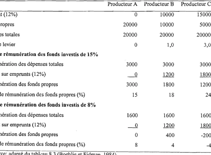 Tableau 4.1 : Impact de l'effet de levier financier du crédit