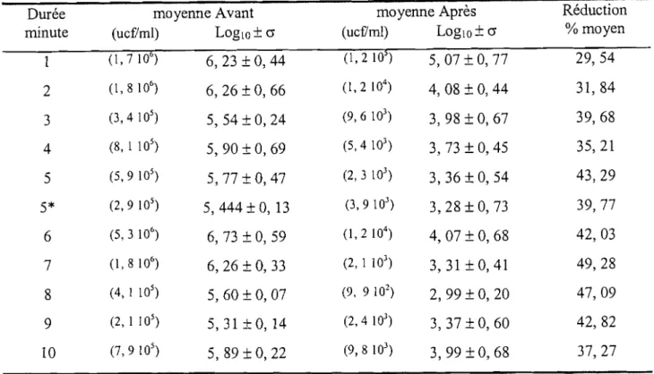 Tableau IV. Hypochlorite de sodium à 2,5 %: Pourcentage de réduction bactérienne en fonction du temps de contact.
